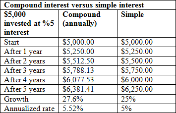 Compound interest versus simple interest